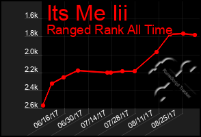 Total Graph of Its Me Iii