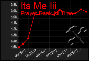 Total Graph of Its Me Iii