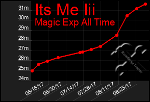 Total Graph of Its Me Iii
