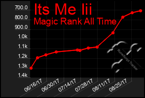Total Graph of Its Me Iii