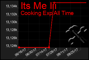 Total Graph of Its Me Iii