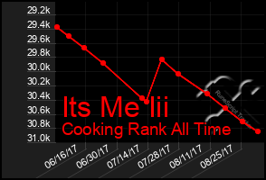 Total Graph of Its Me Iii
