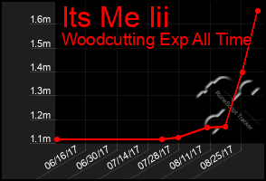 Total Graph of Its Me Iii
