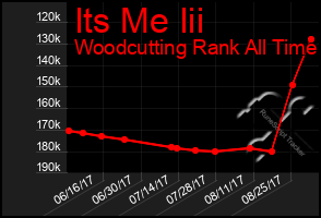 Total Graph of Its Me Iii