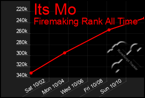 Total Graph of Its Mo