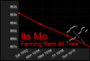 Total Graph of Its Mo