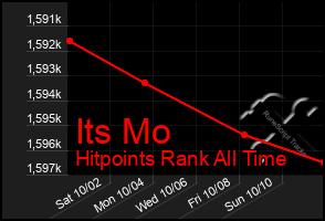 Total Graph of Its Mo