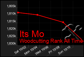 Total Graph of Its Mo