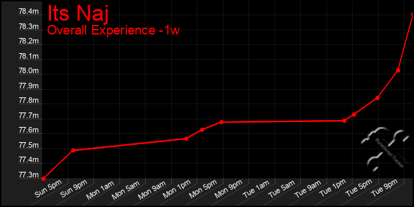 Last 7 Days Graph of Its Naj