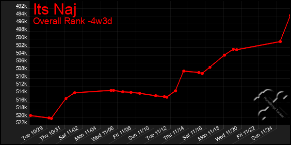 Last 31 Days Graph of Its Naj