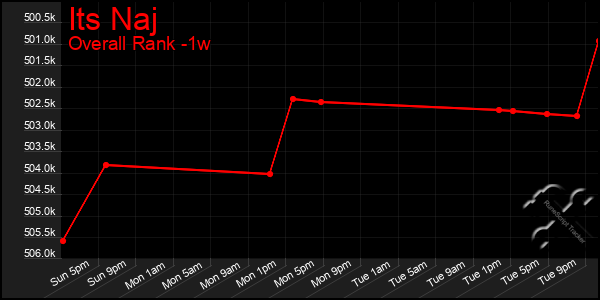 Last 7 Days Graph of Its Naj