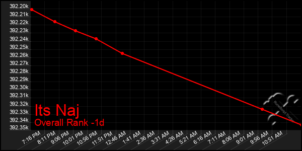 Last 24 Hours Graph of Its Naj