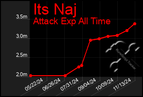 Total Graph of Its Naj