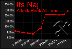 Total Graph of Its Naj