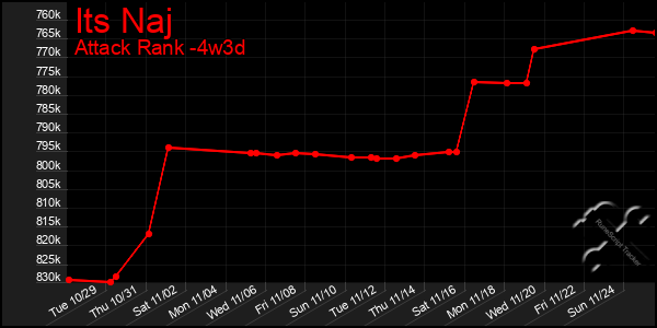 Last 31 Days Graph of Its Naj