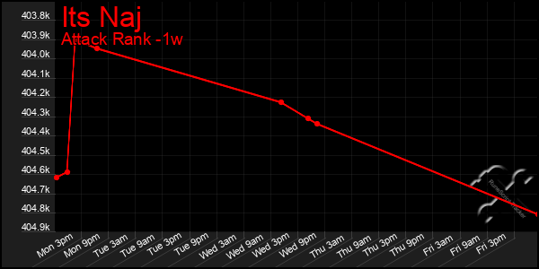 Last 7 Days Graph of Its Naj