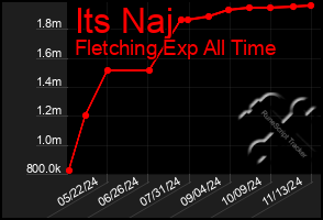 Total Graph of Its Naj