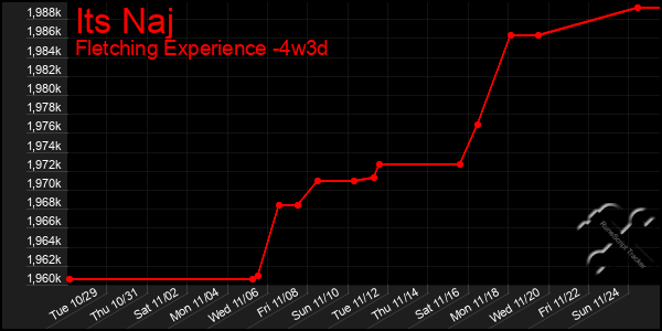 Last 31 Days Graph of Its Naj