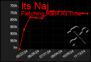 Total Graph of Its Naj