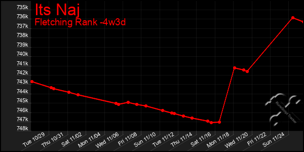 Last 31 Days Graph of Its Naj