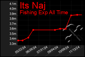 Total Graph of Its Naj