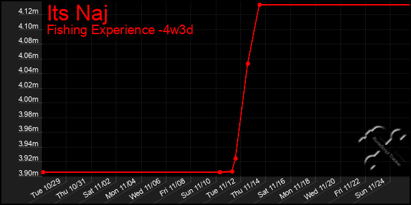 Last 31 Days Graph of Its Naj