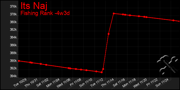 Last 31 Days Graph of Its Naj