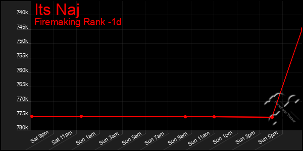 Last 24 Hours Graph of Its Naj