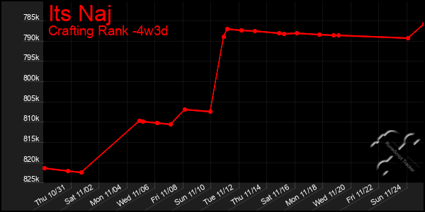 Last 31 Days Graph of Its Naj