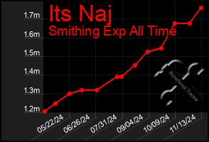 Total Graph of Its Naj