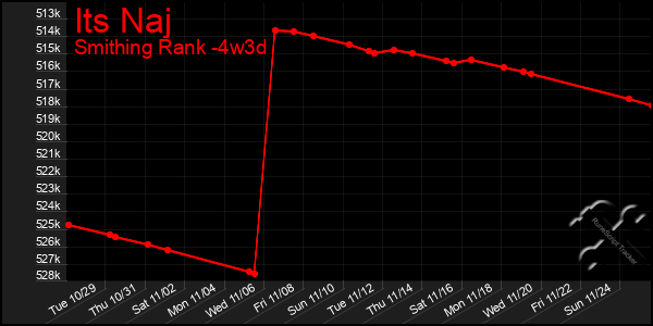 Last 31 Days Graph of Its Naj