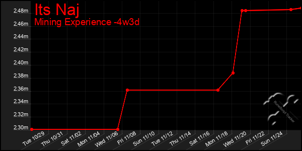 Last 31 Days Graph of Its Naj