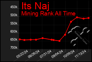 Total Graph of Its Naj