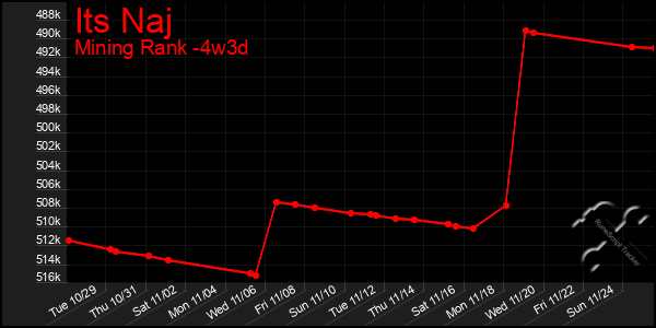 Last 31 Days Graph of Its Naj