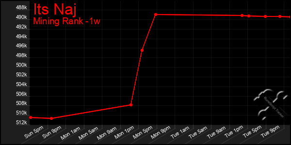 Last 7 Days Graph of Its Naj