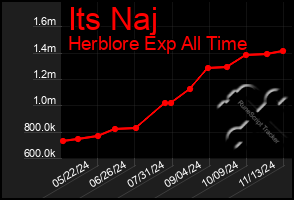 Total Graph of Its Naj