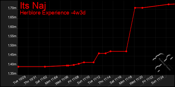 Last 31 Days Graph of Its Naj