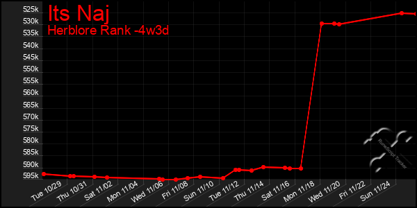 Last 31 Days Graph of Its Naj