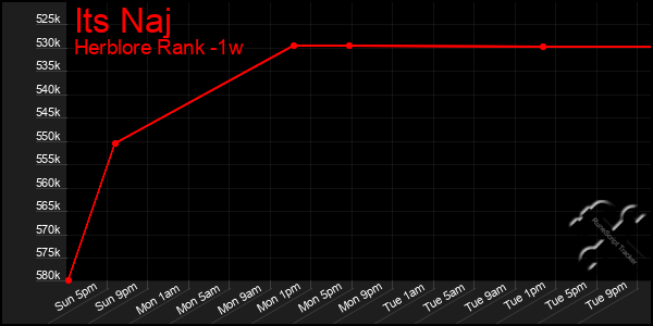 Last 7 Days Graph of Its Naj