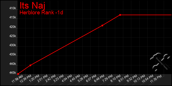Last 24 Hours Graph of Its Naj