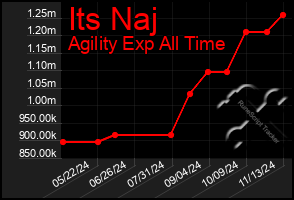 Total Graph of Its Naj