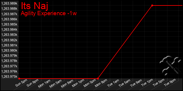 Last 7 Days Graph of Its Naj