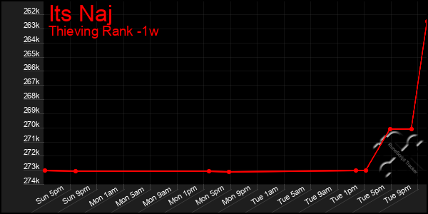 Last 7 Days Graph of Its Naj