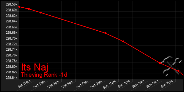 Last 24 Hours Graph of Its Naj