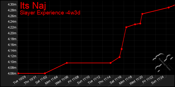 Last 31 Days Graph of Its Naj