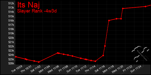 Last 31 Days Graph of Its Naj