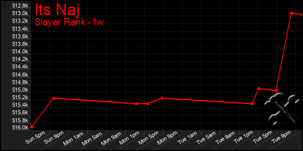 Last 7 Days Graph of Its Naj