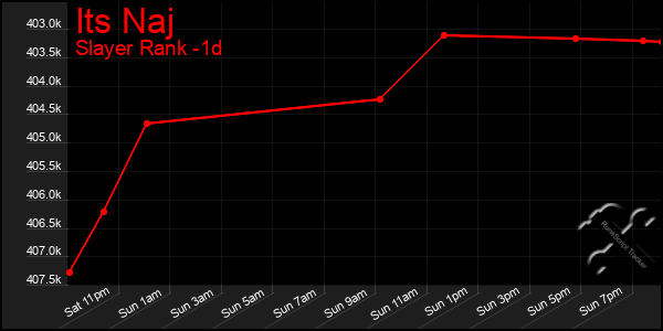 Last 24 Hours Graph of Its Naj