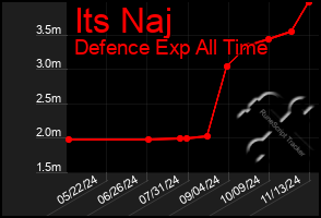 Total Graph of Its Naj