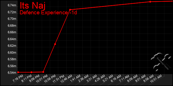 Last 24 Hours Graph of Its Naj